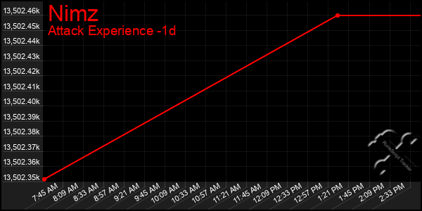 Last 24 Hours Graph of Nimz