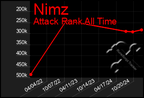 Total Graph of Nimz