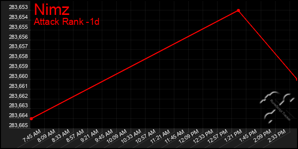 Last 24 Hours Graph of Nimz