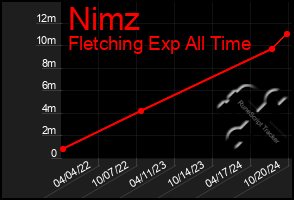 Total Graph of Nimz