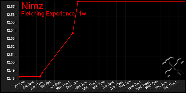 Last 7 Days Graph of Nimz