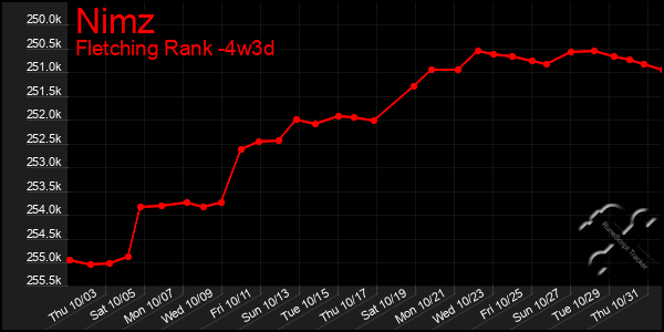 Last 31 Days Graph of Nimz