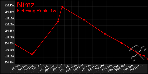 Last 7 Days Graph of Nimz