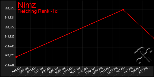 Last 24 Hours Graph of Nimz