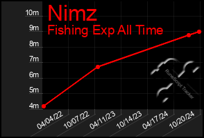 Total Graph of Nimz