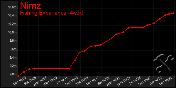 Last 31 Days Graph of Nimz