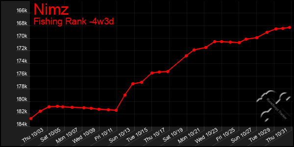 Last 31 Days Graph of Nimz