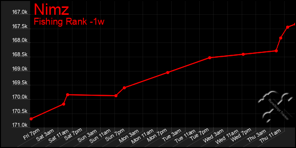 Last 7 Days Graph of Nimz