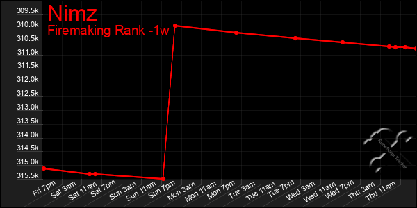 Last 7 Days Graph of Nimz