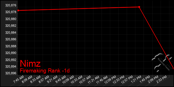 Last 24 Hours Graph of Nimz