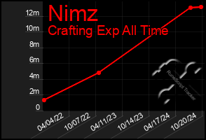 Total Graph of Nimz