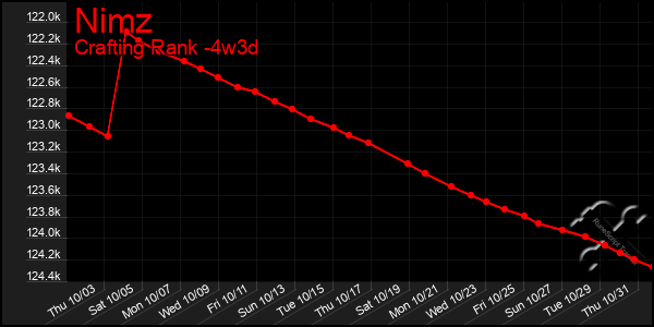 Last 31 Days Graph of Nimz