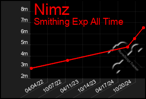 Total Graph of Nimz