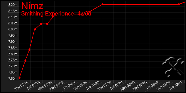 Last 31 Days Graph of Nimz