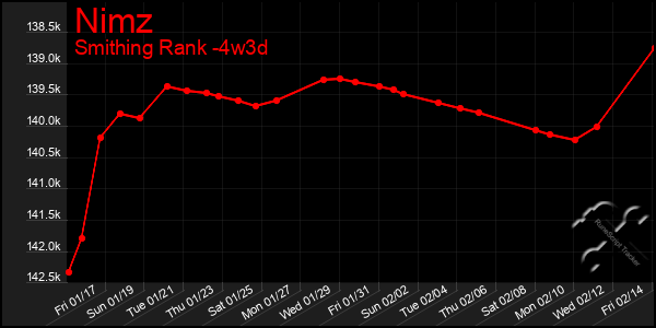 Last 31 Days Graph of Nimz