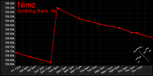 Last 7 Days Graph of Nimz