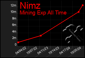 Total Graph of Nimz