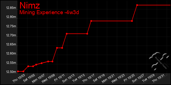 Last 31 Days Graph of Nimz