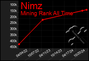 Total Graph of Nimz