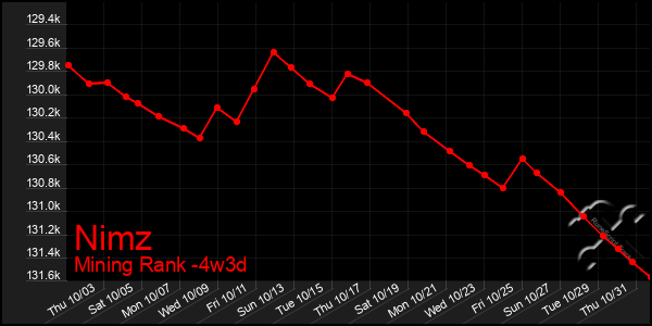 Last 31 Days Graph of Nimz