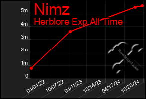 Total Graph of Nimz