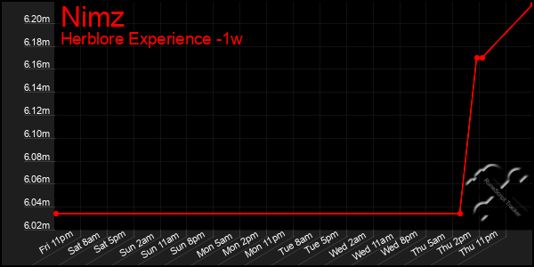 Last 7 Days Graph of Nimz