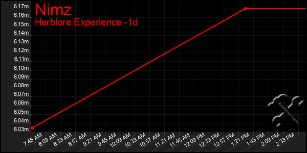 Last 24 Hours Graph of Nimz