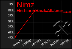 Total Graph of Nimz