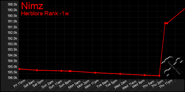 Last 7 Days Graph of Nimz