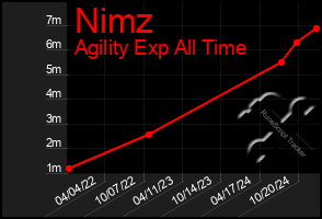 Total Graph of Nimz