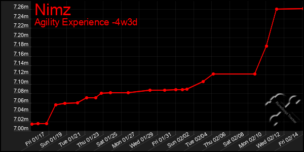 Last 31 Days Graph of Nimz