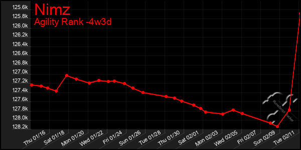 Last 31 Days Graph of Nimz