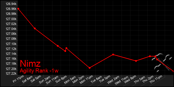 Last 7 Days Graph of Nimz