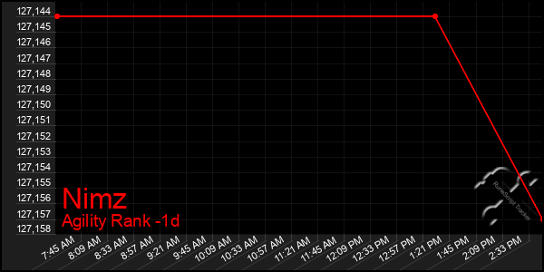 Last 24 Hours Graph of Nimz