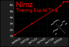 Total Graph of Nimz