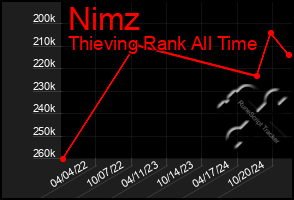 Total Graph of Nimz