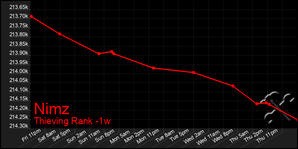 Last 7 Days Graph of Nimz