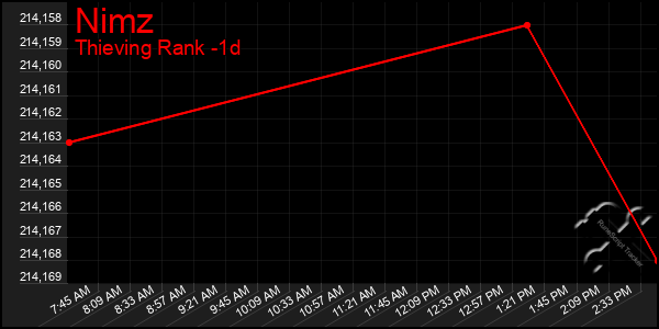 Last 24 Hours Graph of Nimz