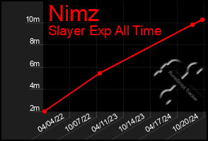 Total Graph of Nimz