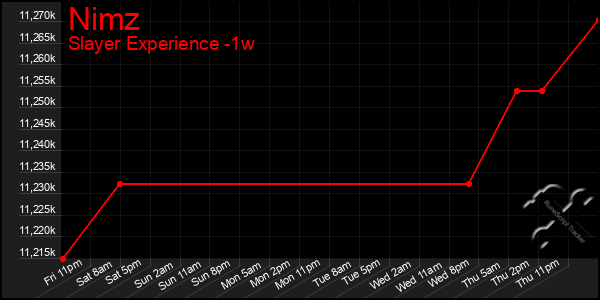 Last 7 Days Graph of Nimz