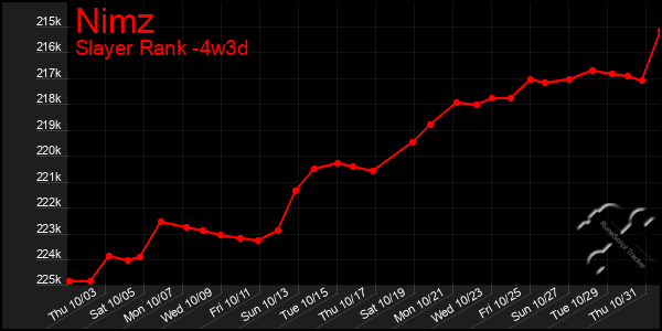 Last 31 Days Graph of Nimz