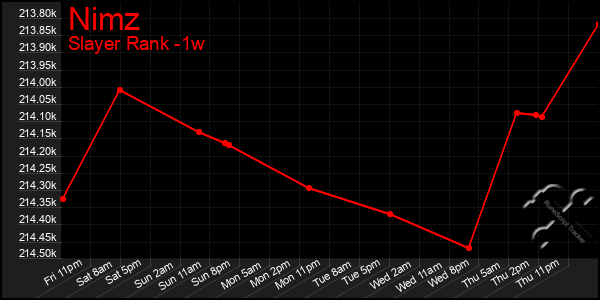 Last 7 Days Graph of Nimz