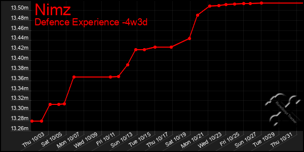 Last 31 Days Graph of Nimz