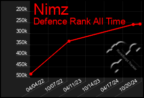 Total Graph of Nimz