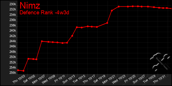 Last 31 Days Graph of Nimz