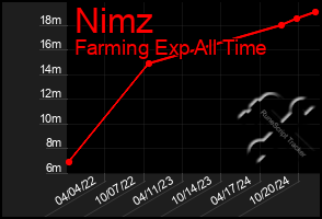 Total Graph of Nimz