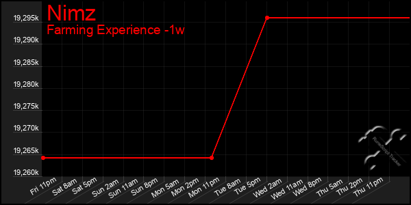 Last 7 Days Graph of Nimz