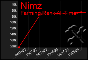 Total Graph of Nimz