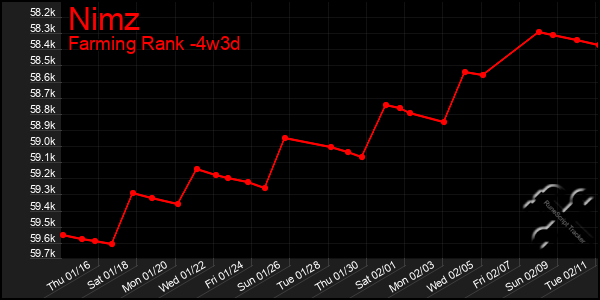 Last 31 Days Graph of Nimz