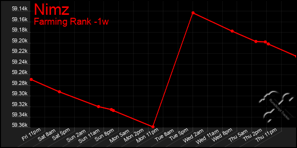 Last 7 Days Graph of Nimz